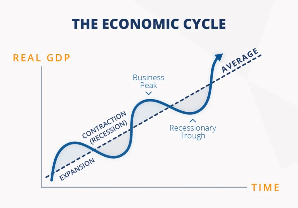 Grafico del ciclo economico - Fonte: Fe.training