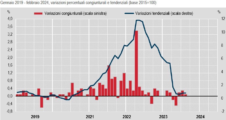 Grafico sull'andamento dell'inflazione in Italia, dal 2019 al 2024 - Fonte: Rivaluta.it