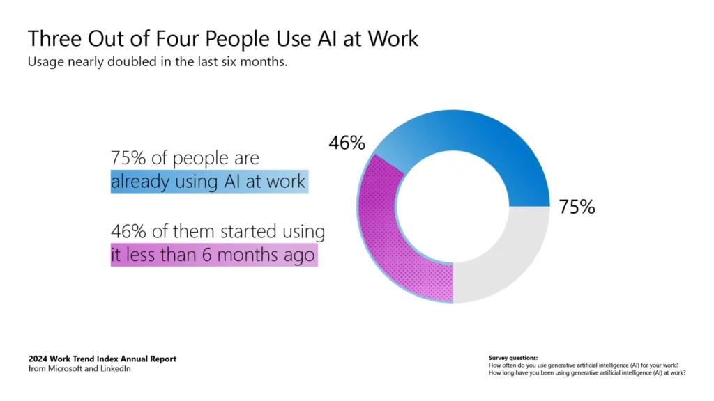 3 persone su 4 usano l'AI a lavoro - Immagine di Microsoft e LinkedIn