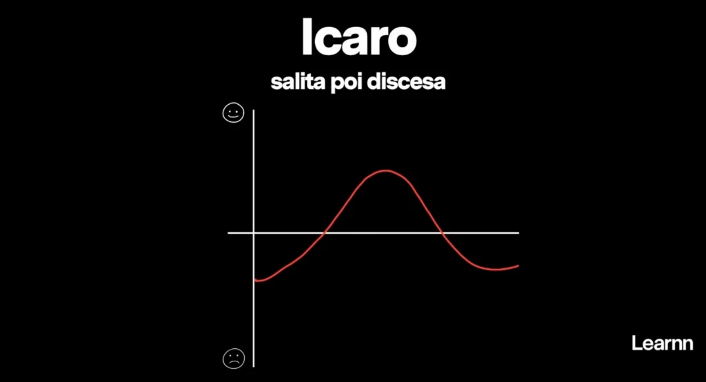 Grafico dell'arco narrativo di Icaro