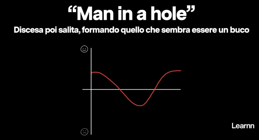 Grafico narrazione "Man in a hole"