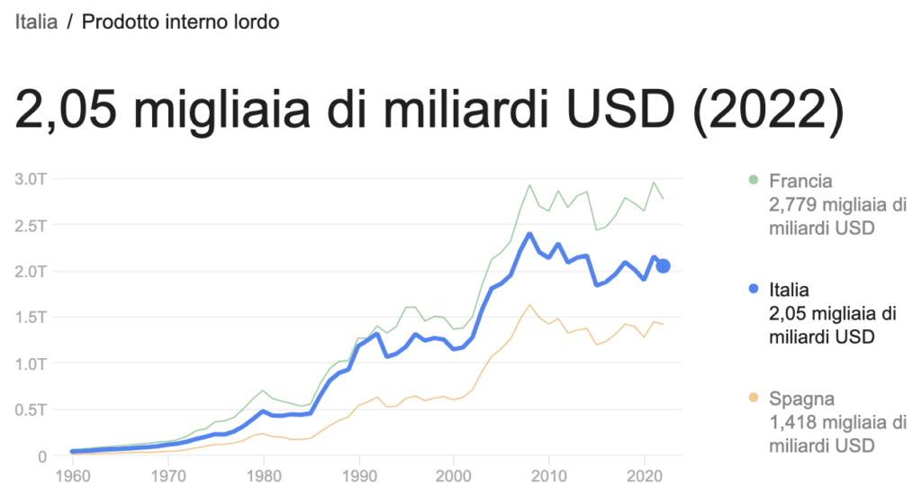 Macroeconomia elementi di base: PIL è un termine da conoscere assolutamente