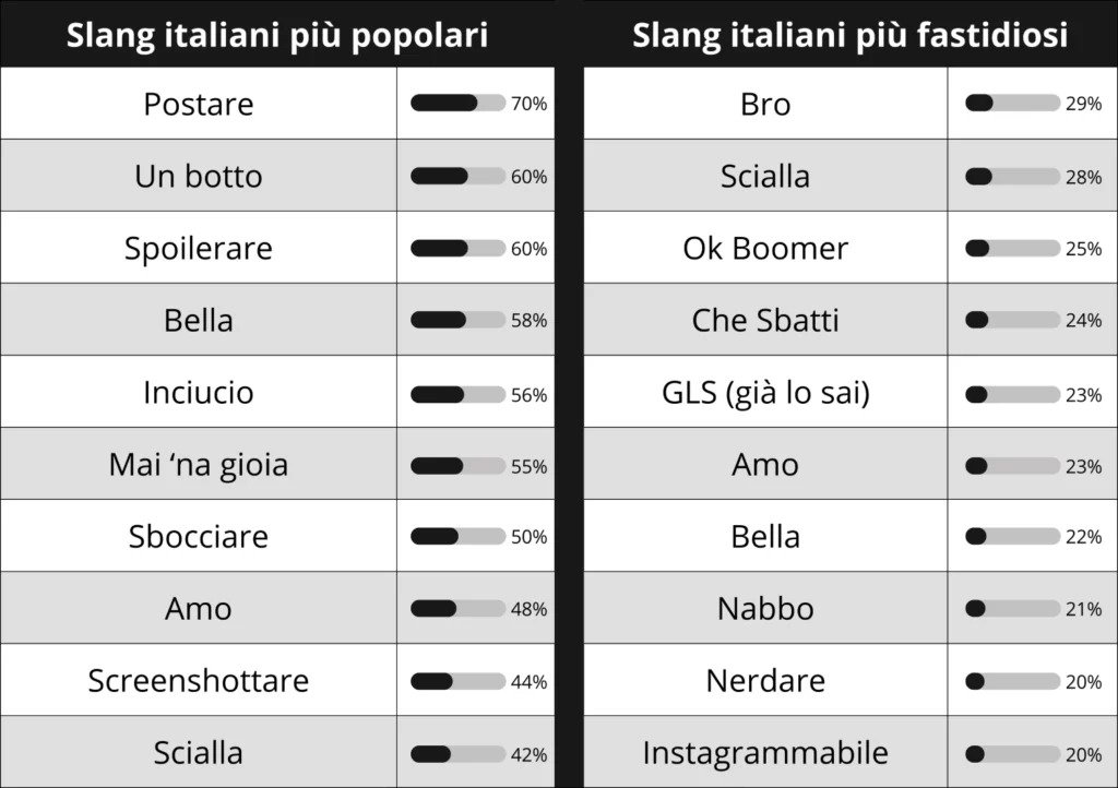 Tabella degli slang più popolari e fastidiosi in Italia - Indagine di Preply.com basata su 1600 madrelingua italiani