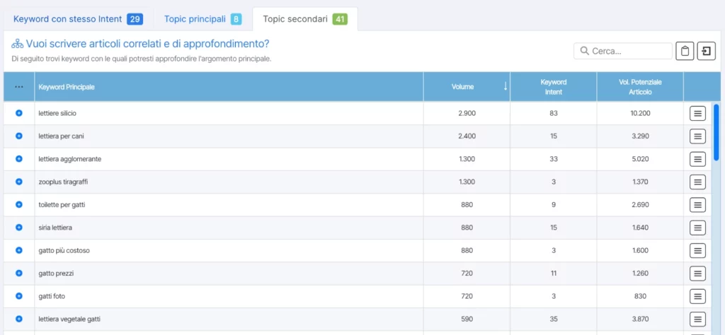 Topic secondari individuati da SEOZoom per la keyword "sabbia per gatti"