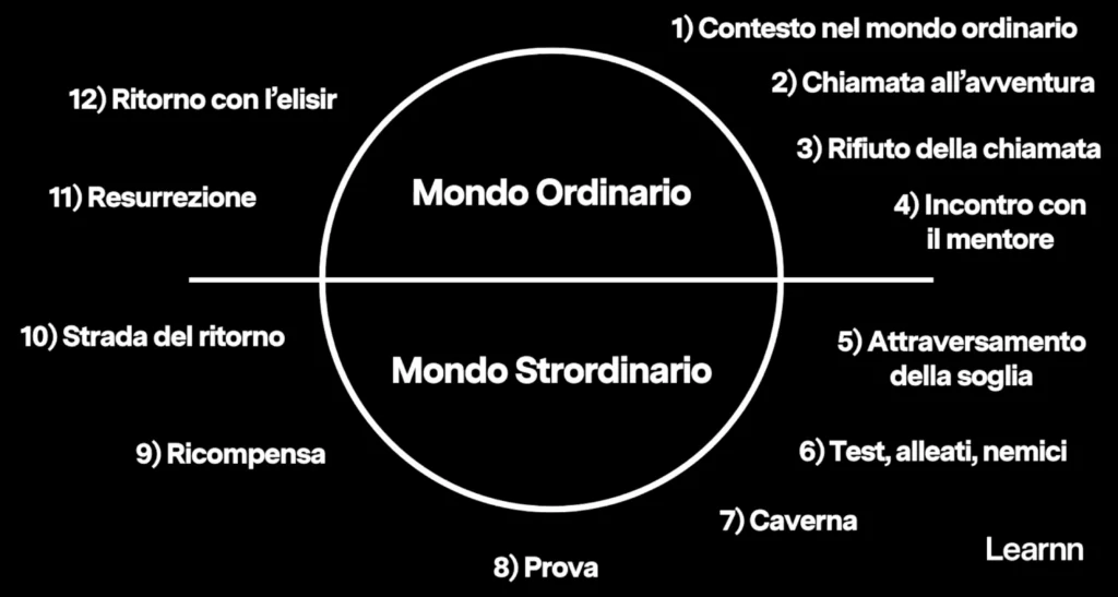 Il viaggio dell'eroe è l'arco narrativo più utilizzato nella narrazione