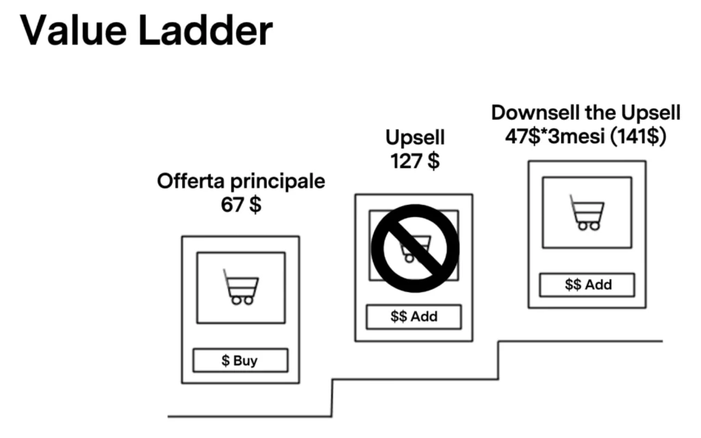 Grafico Downsell The Upsell