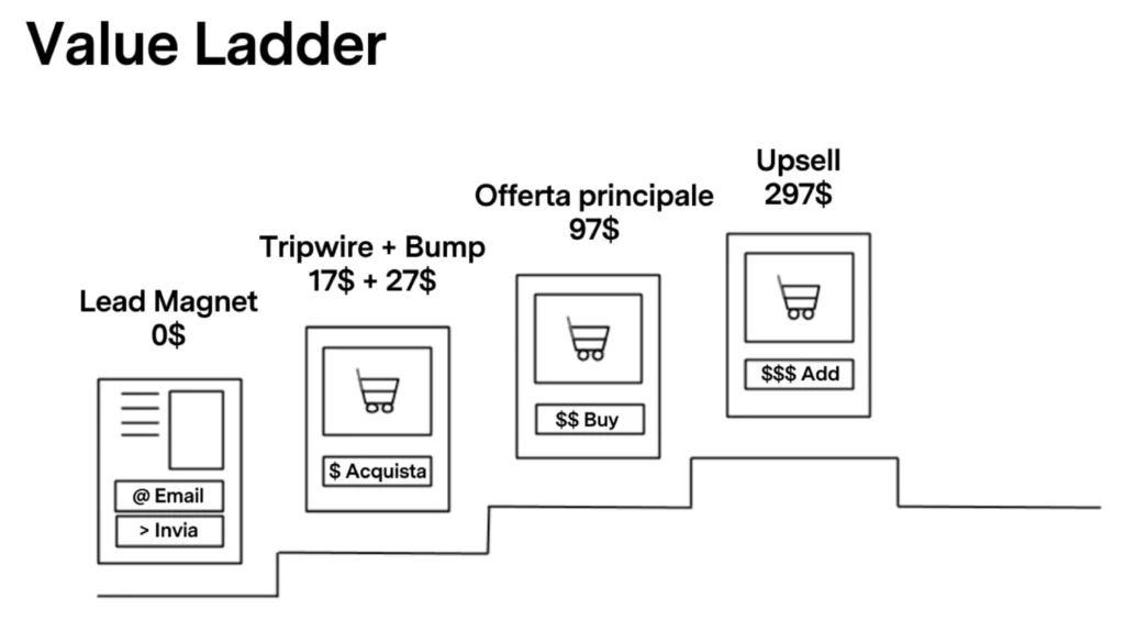 Grafico di esempio del Downsell