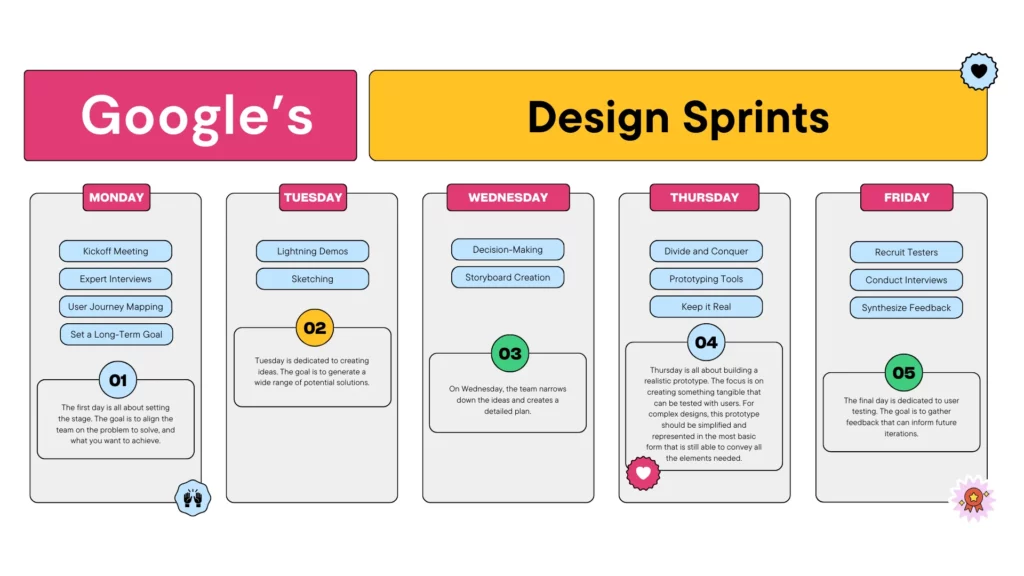 Google Design Sprint: rappresentazione grafica