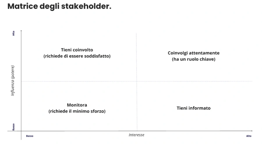 Matrice degli stakeholder