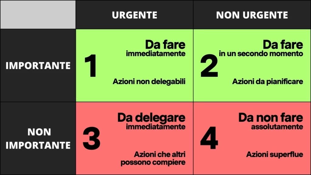 Grafico rappresentativo della Matrice di Eisenhower