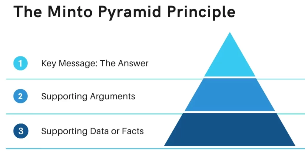 Minto Pyramind Principle