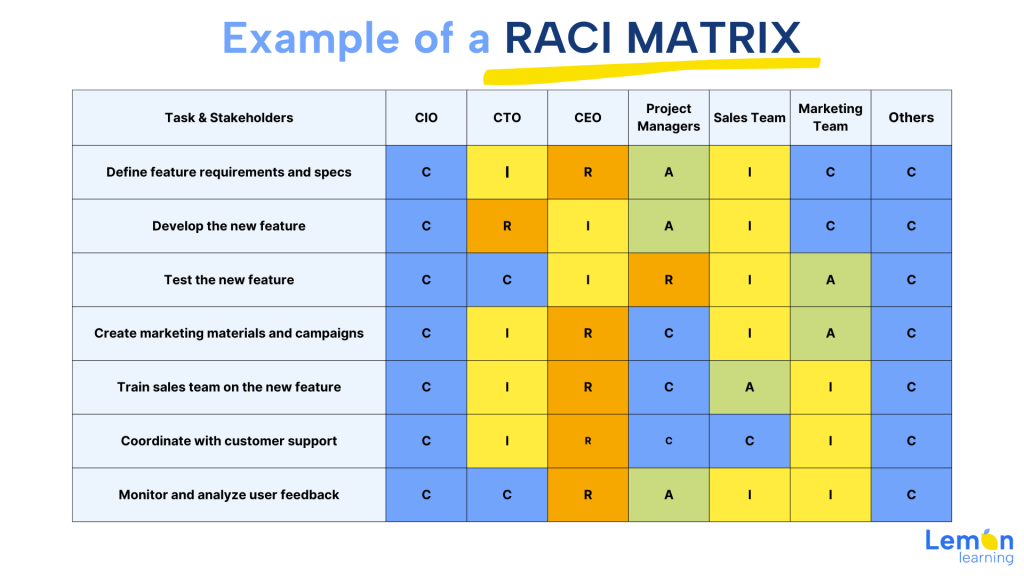 RACI Matrix esempio