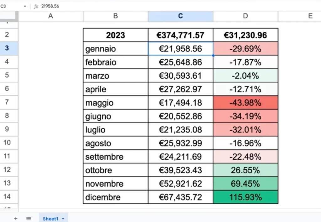 Esempio id fatturato stagionale di un e-commerce riferito al 2023