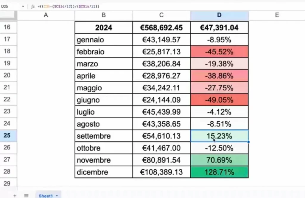 Esempio id fatturato stagionale di un e-commerce riferito al 2024