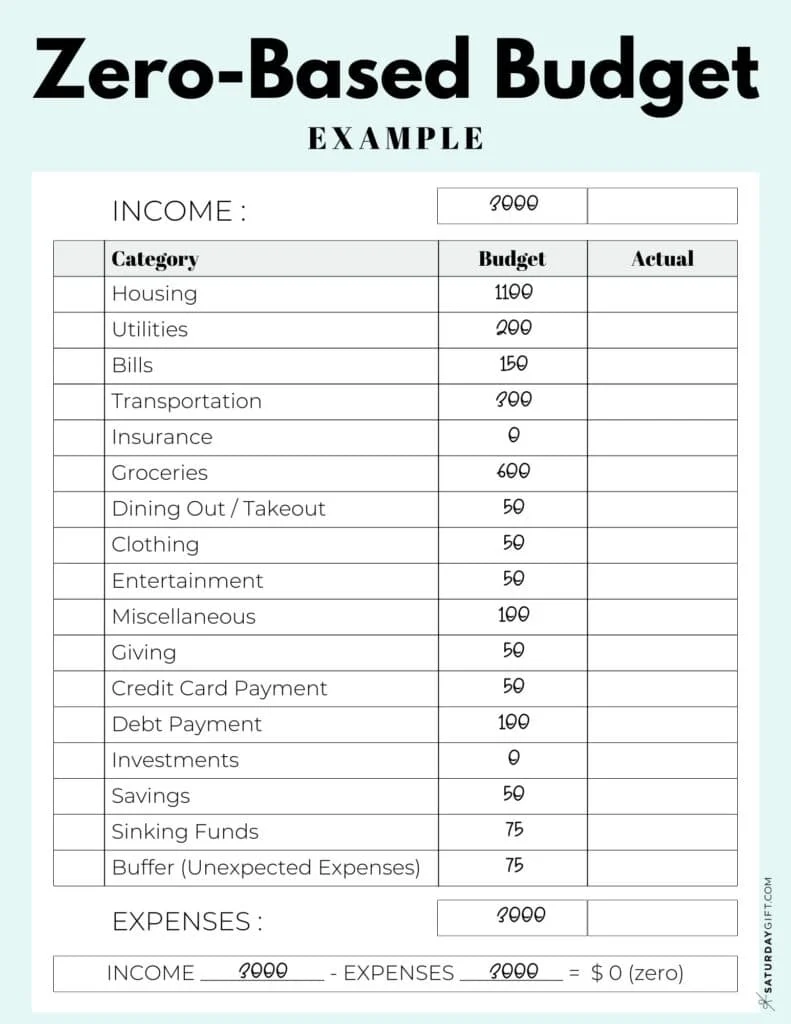 Esempio di applicazione del Zero-Based Budgeting