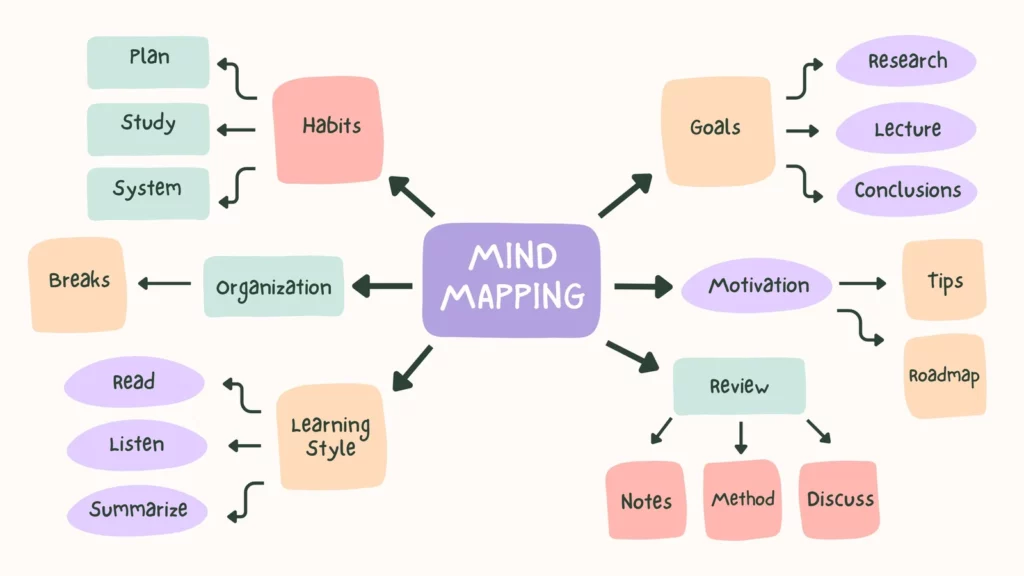 Mind Mapping Esempio