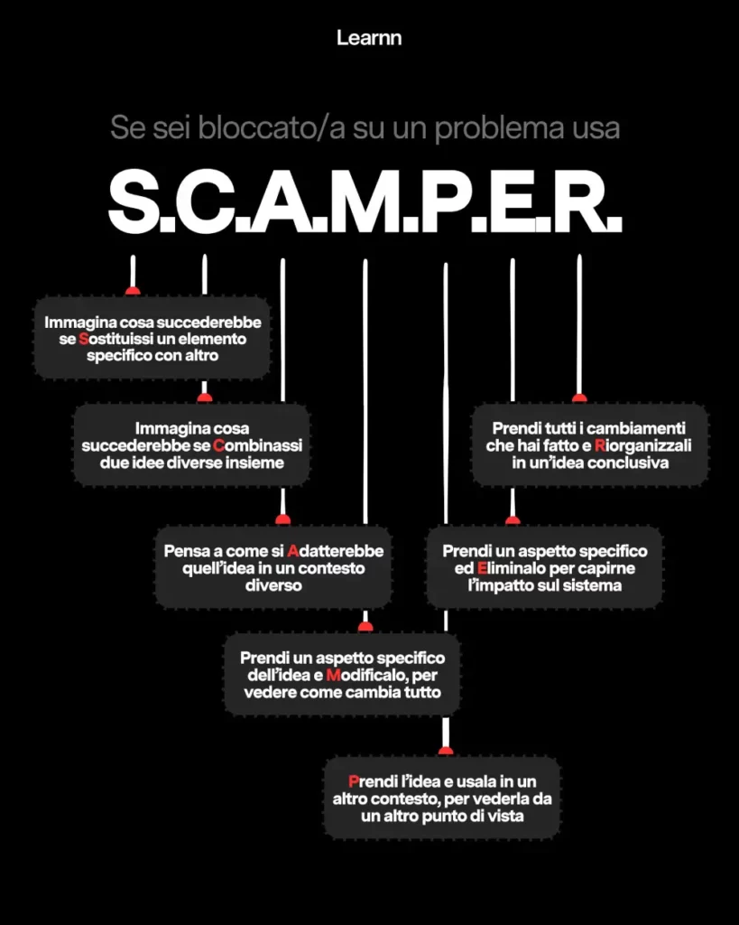 S.C.A.M.P.E.R.
