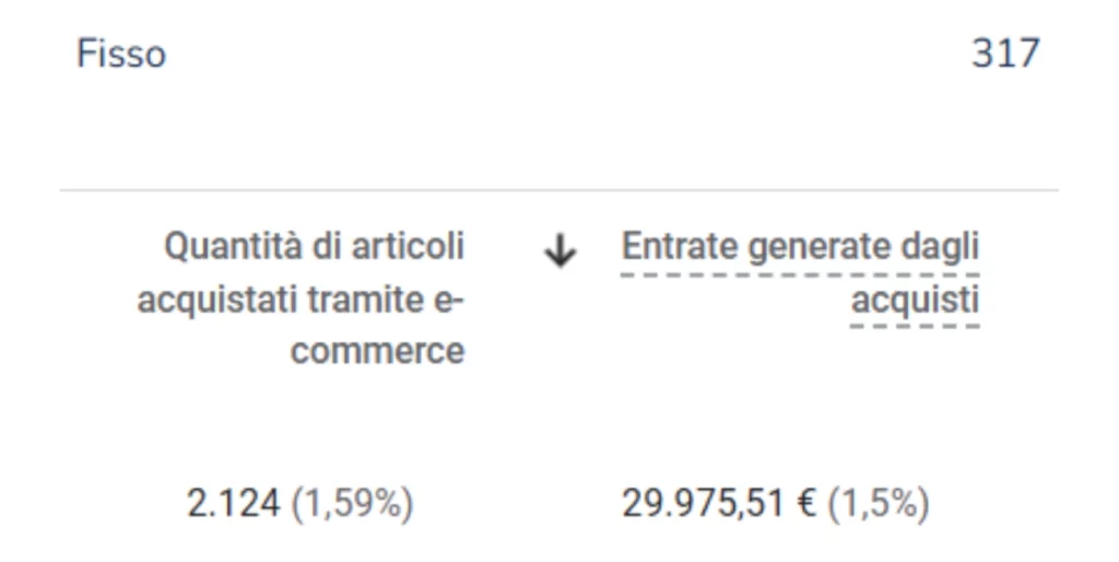 Risultati tracciamento fatturato GA4 e-commerce benessere naturale