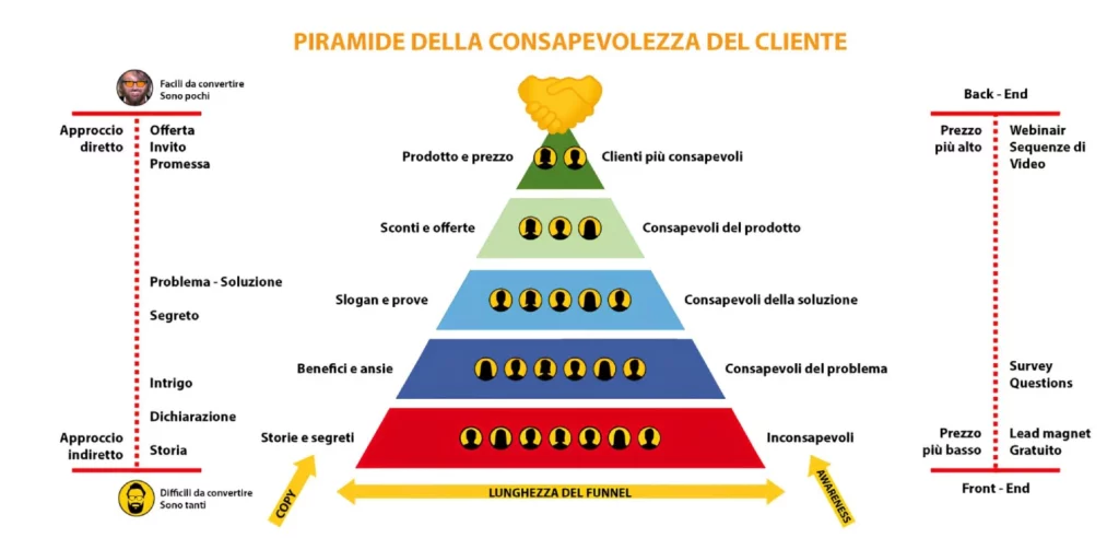 Piramide della consapevolezza del cliente