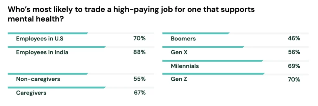 Statistiche sulla propensione a cambiare lavoro a favore di più salute mentale