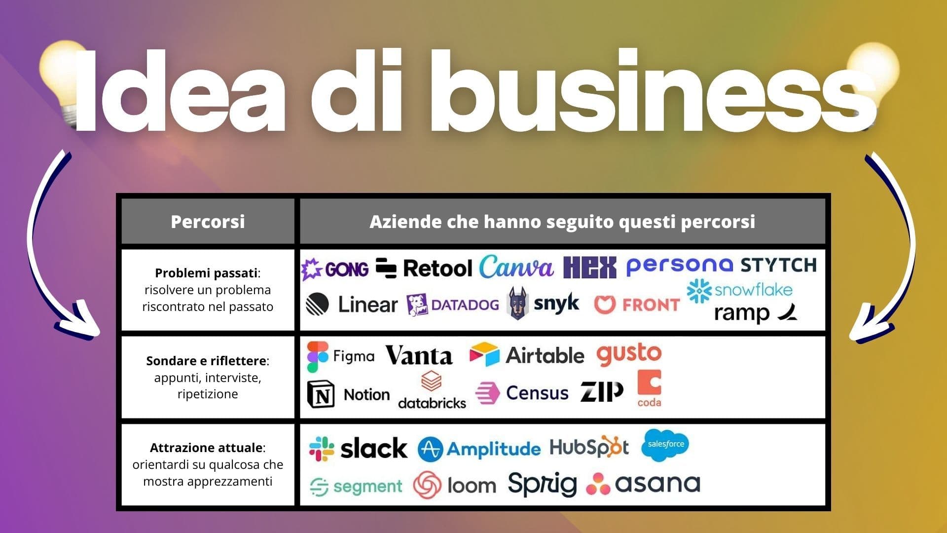 Come individuare idee di business vincenti + 15 idee originali
