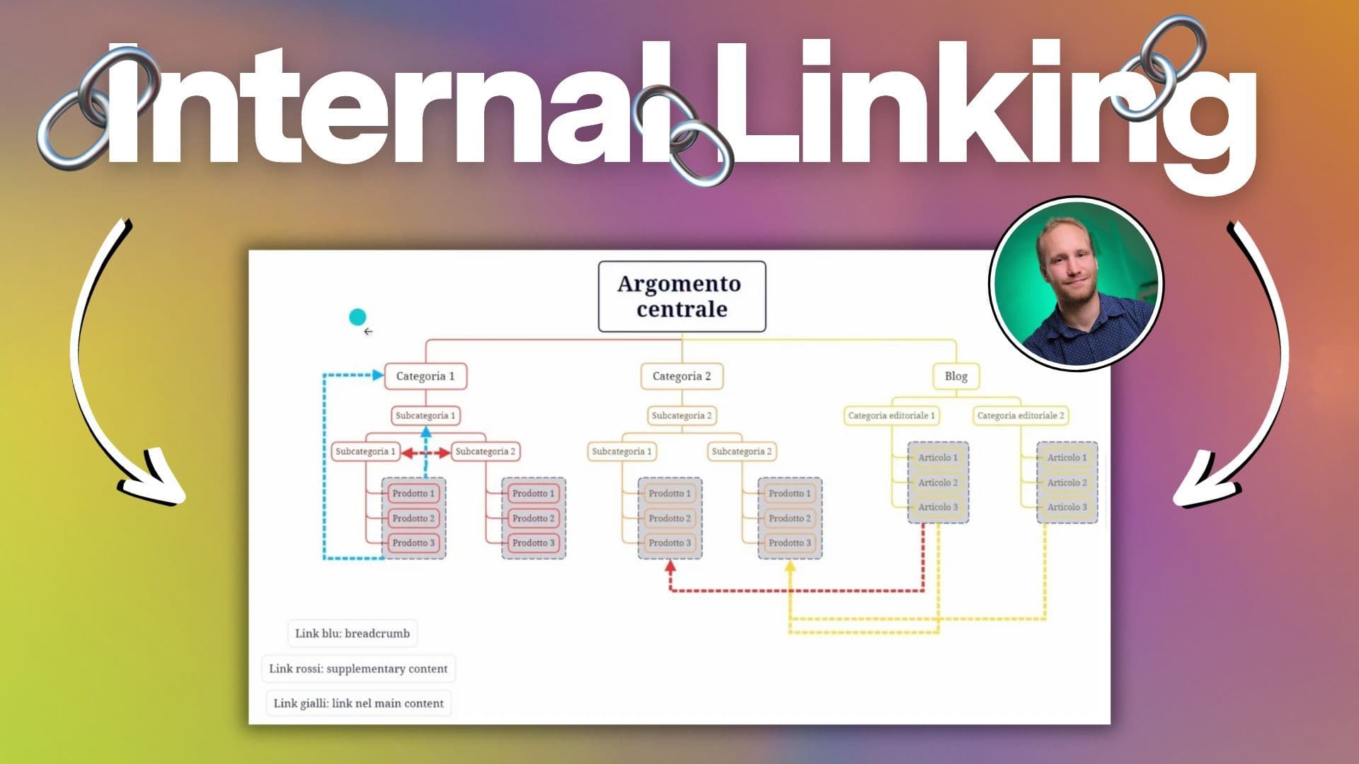 Analizzare la struttura sito e tattiche di Internal Linking