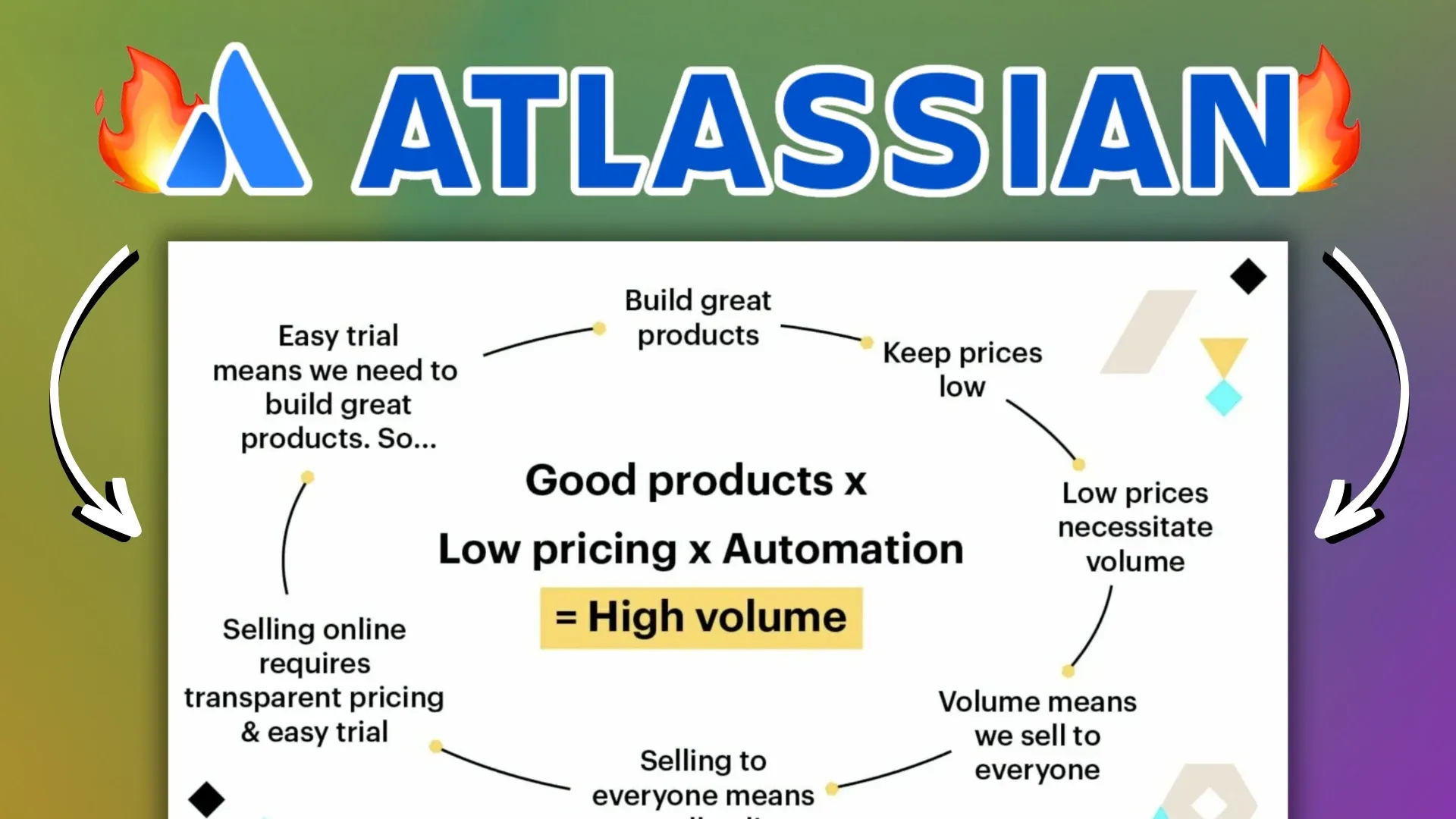 Da 0 a 135k utenti: 5 tecniche nella strategia di prodotto di Atlassian