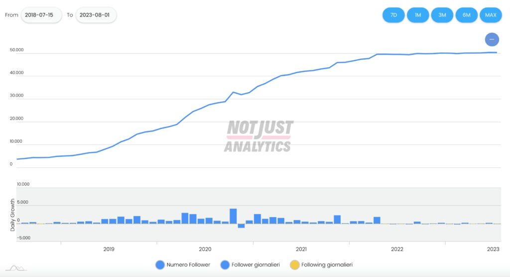 Grafico di Not Just Analytics che mostra la crescita di Grace The Amazing su Instagram