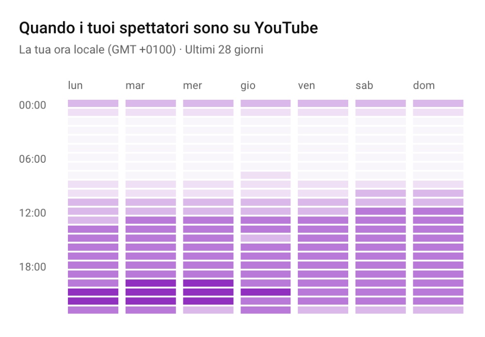 Tabella con orari e giorni in cui gli spettatori di un canale YouTube sono online