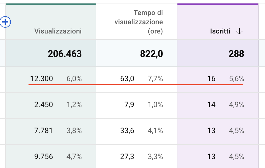 Visualizzazioni e iscritti di un canale YouTube