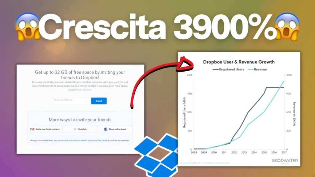 Marketing passaparola: come Dropbox è cresciuta del 3900% in 15 mesi