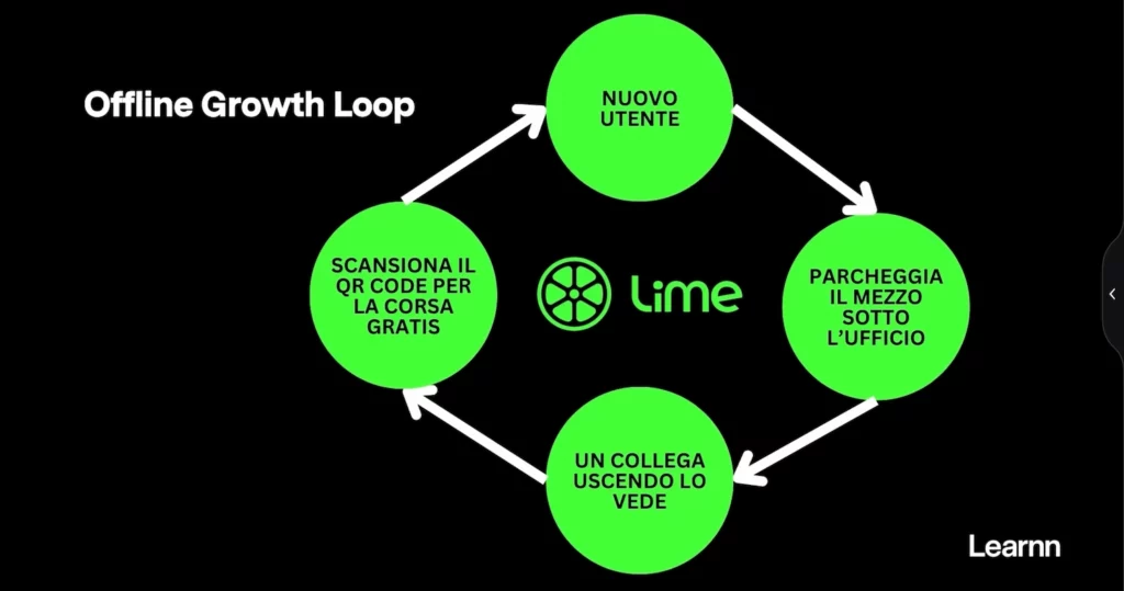 Offline Growth Loop di Lime