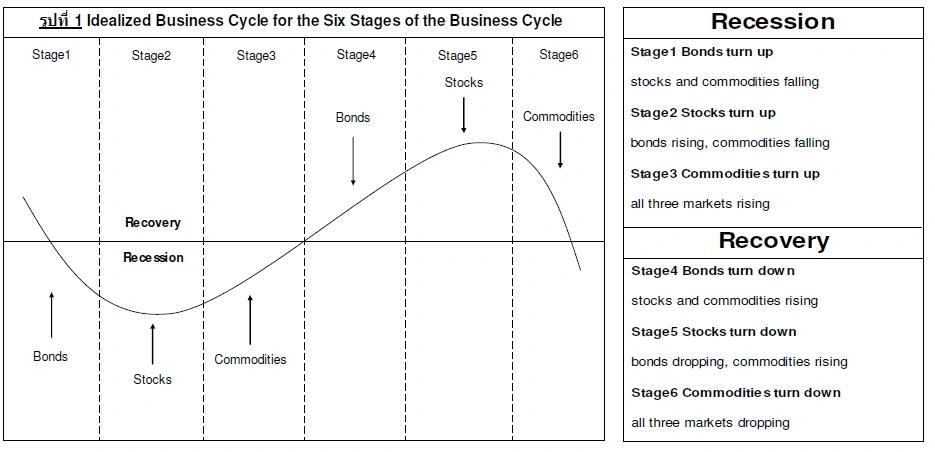 Le 6 fasi del ciclo economico - Fonte: Technical Analysis Explained (Martin J. Pring)