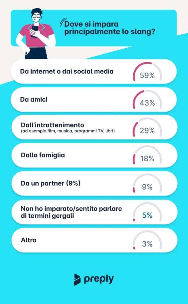 Dove si impara lo slang in Italia (Tabella di Preply.com)