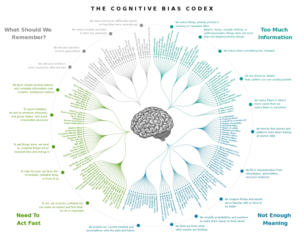 Bias cognitivi esempi: Cognitive Bias Codex Poster – Designed by John Manoogian III, categorized by Buster Benson