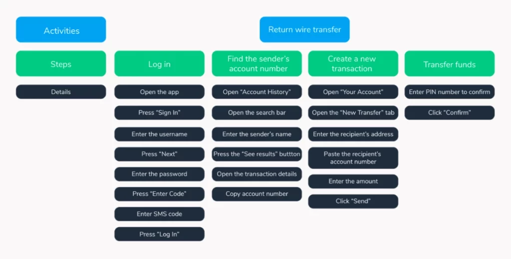 Esempio di User Story Mapping per app di pagamenti - Immagine di Bigpicture.one