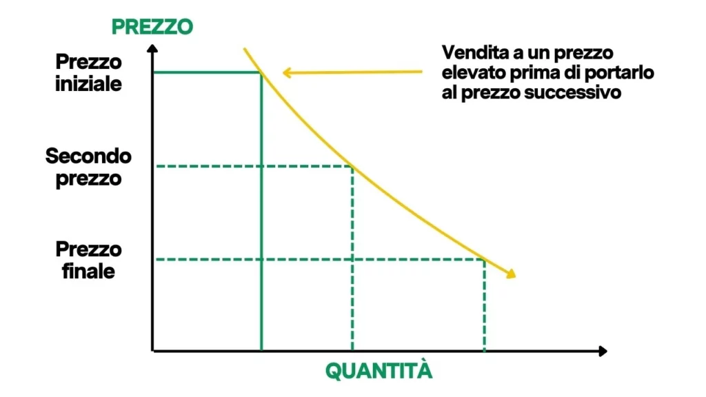 Grafico di esempio su come Apple gestisce i prezzi nel tempo