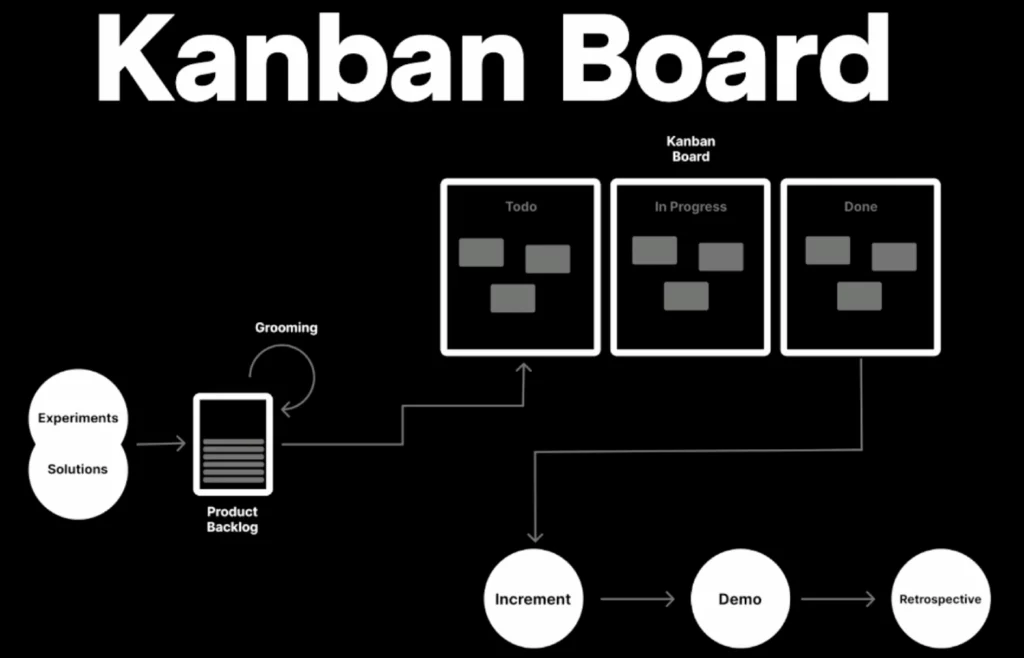 Kanban Board