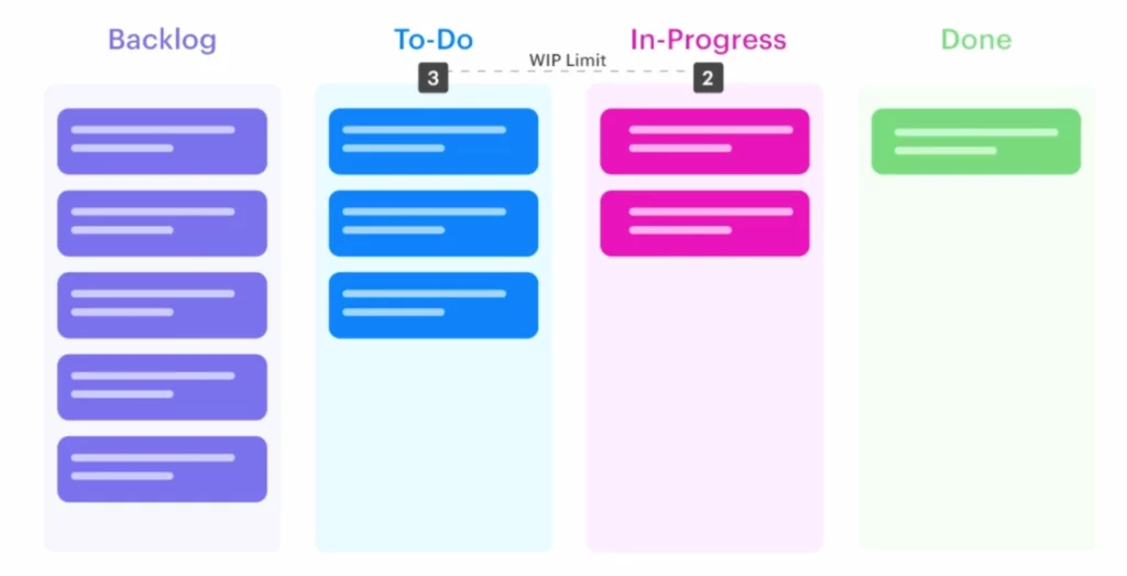 Il WIP rappresenta il limite totale di attività che possono essere visualizzate in una colonna del Kanban.