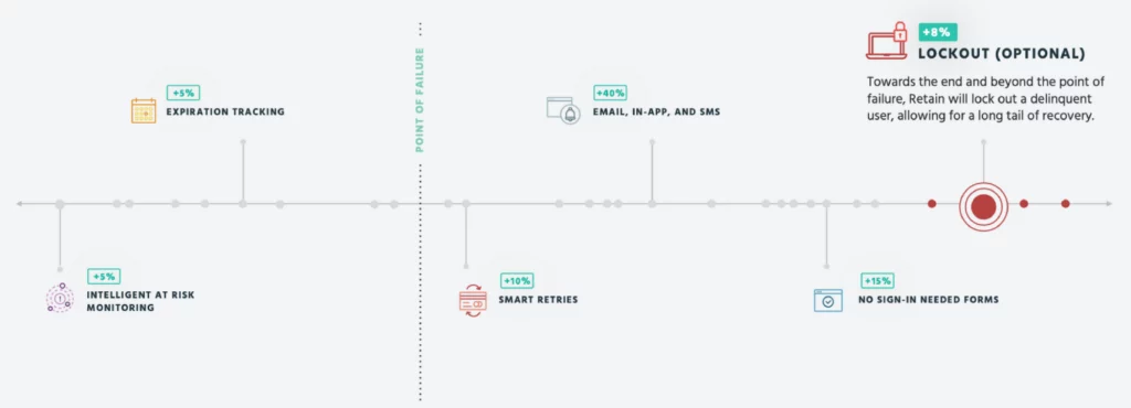 Grafico strategie di recupero del delinquent churn