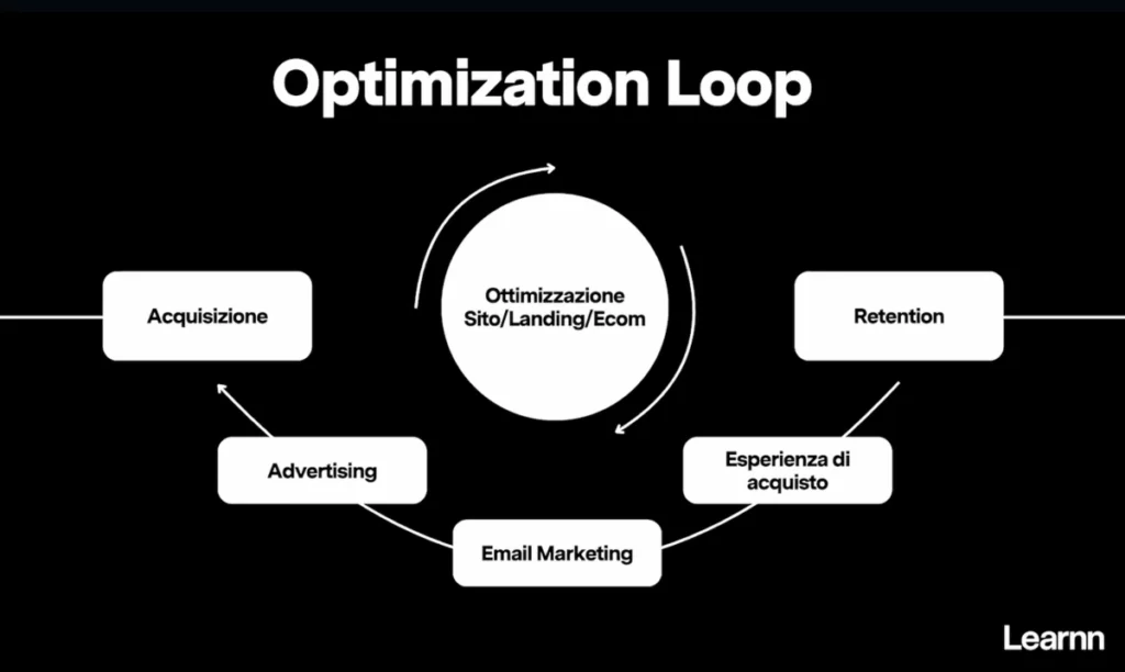 Mappa dell'Optimization Loop