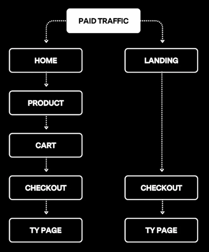 Esempio corretto vs esempio errato di percorso utente in una landing page