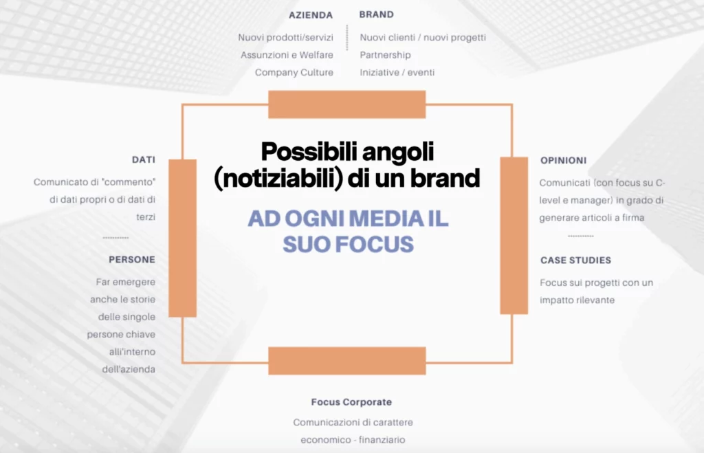 Esempi di angoli notiziabili per la strategia di contenuti PR